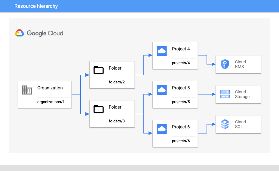 A diagram of an organization resource hierarchy