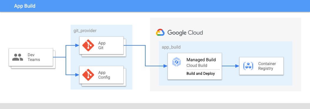 Suggested application build that shows application code and application
  configurations that are pushed into a build.