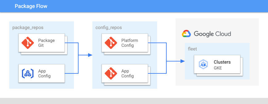 Suggested architecture for a package and platform repository that flows
  into the application configuration and application code repositories.