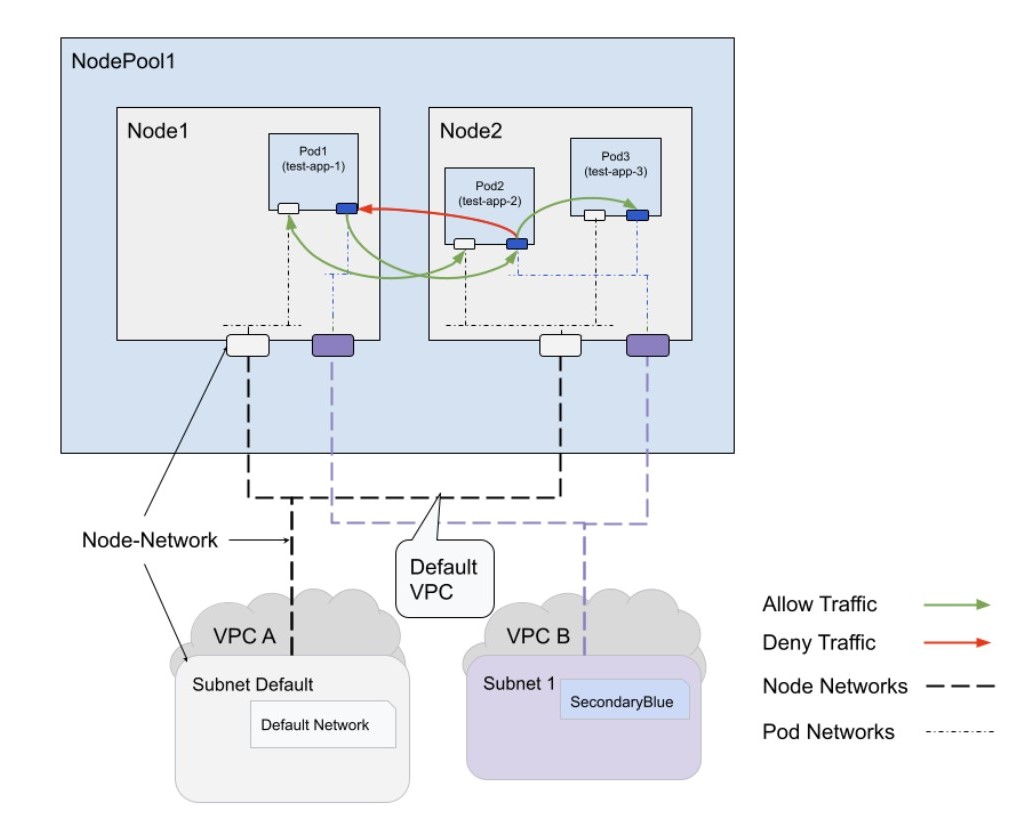 working of multi-network network policies