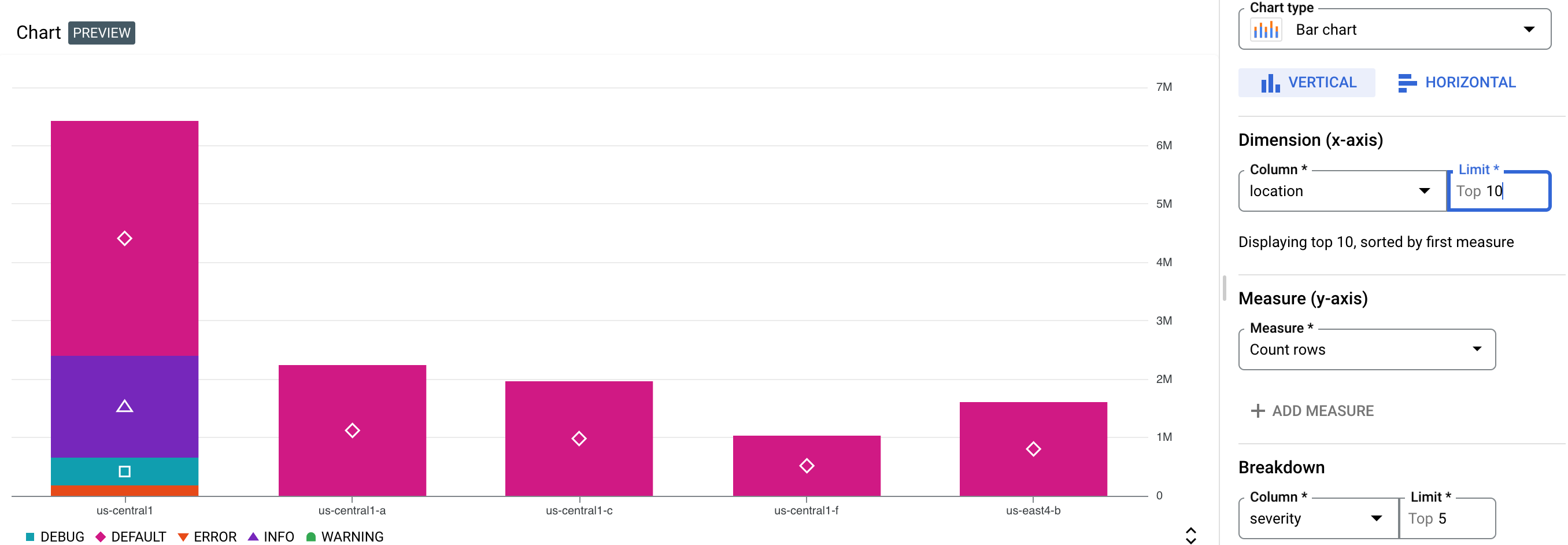 Example chart that charts log entries for location and severity.