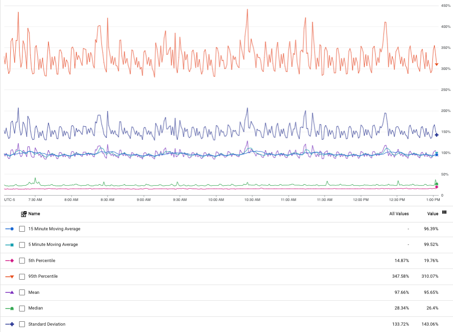 Chart in statistics mode.