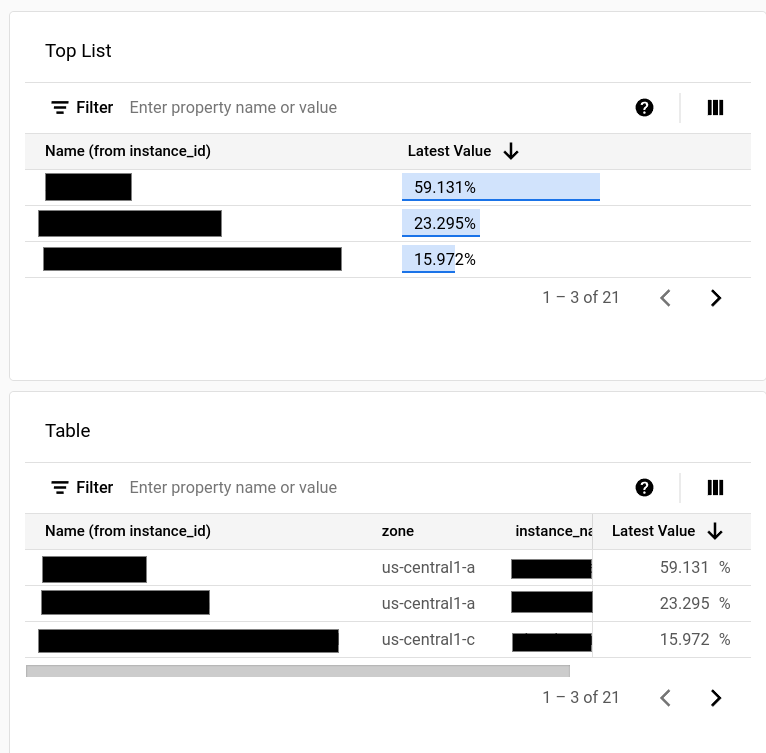 Example of **Top List** and **Table** widgets.