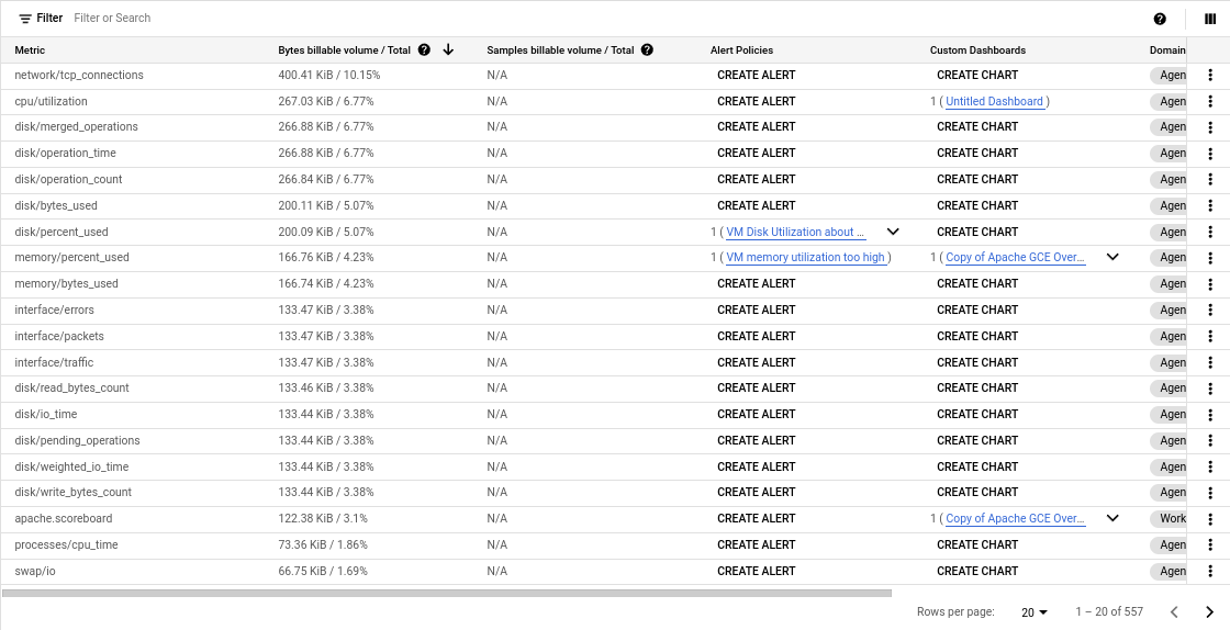 The metrics table shows you information about each metric in the projects in your metrics scope.