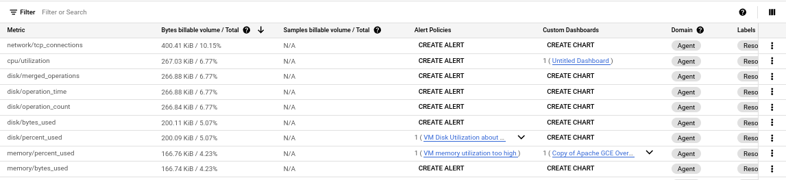 The metrics table shows you information about each metric in the projects in your metrics scope.