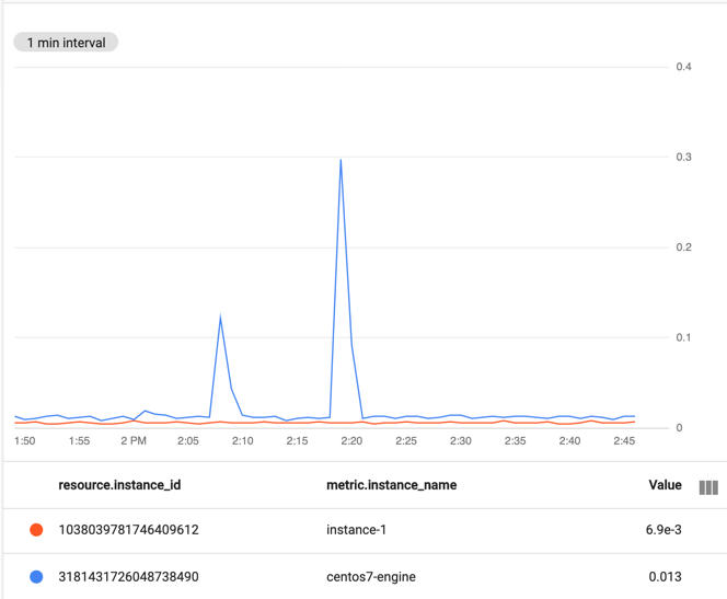 The chart shows the max and min CPU utilization.