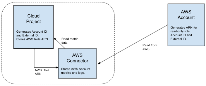 An AWS Connector project lets you read metrics from an AWS account.