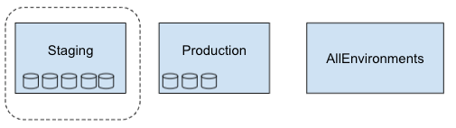 The metrics scope of `Staging` only includes the `Staging` project.