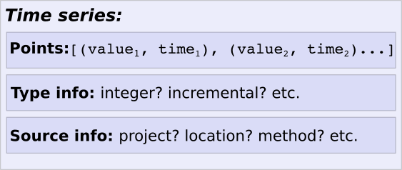 Components of a time series: data points, type info, resource info.