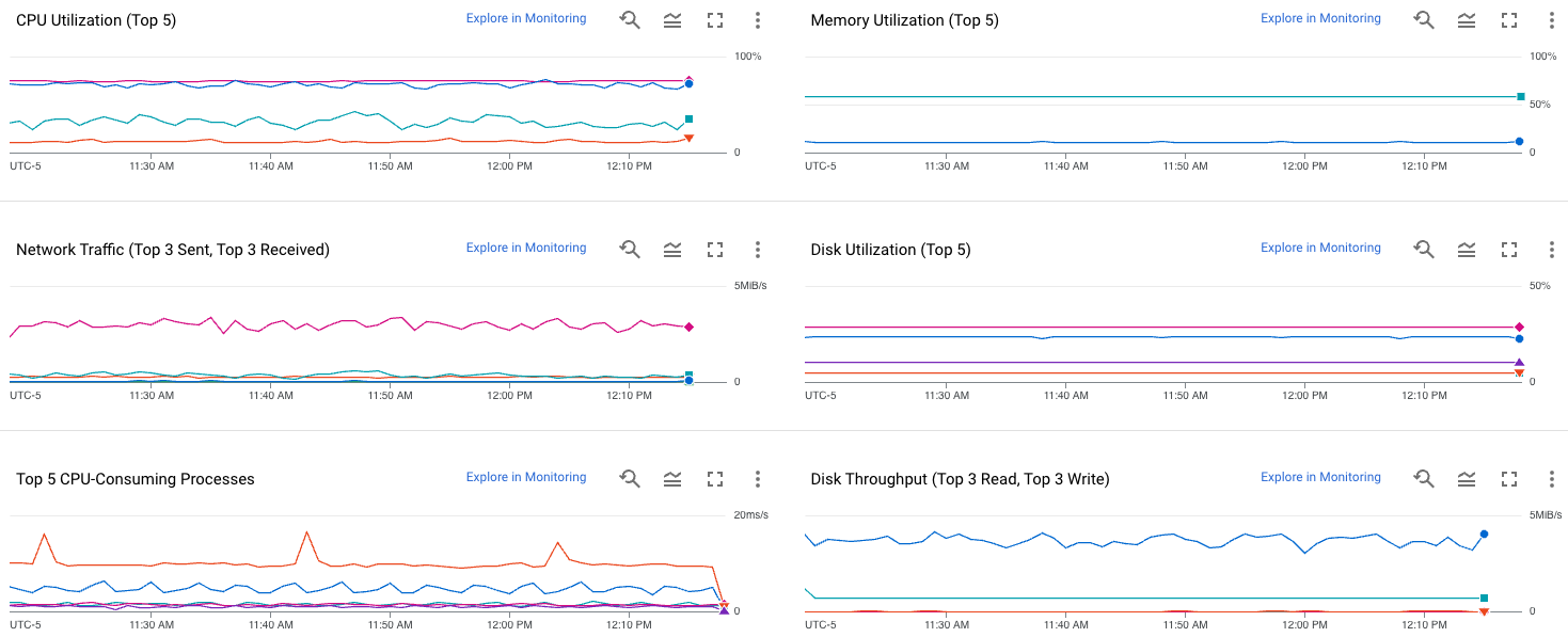 The **Observability** page in Compute Engine shows
the top five VMs consuming a given resource.