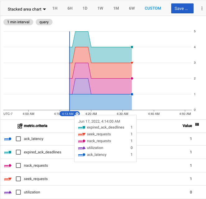 Screenshot of the delivery latency metric