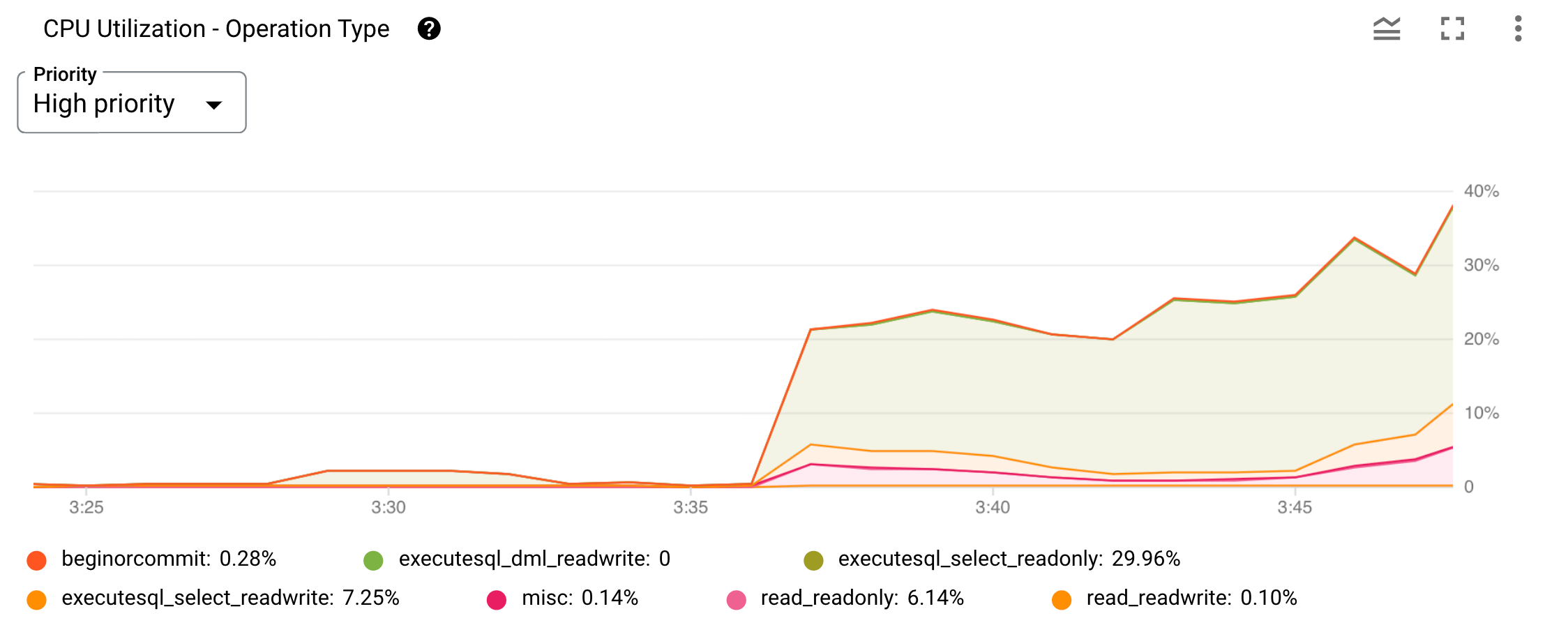 Example of a CPU utilization by operation type chart