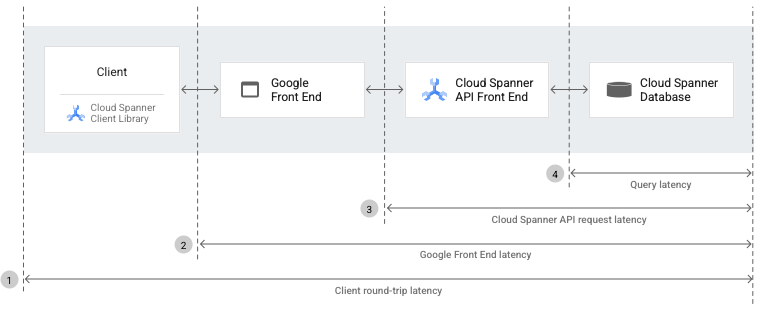 Spanner architecture diagram.