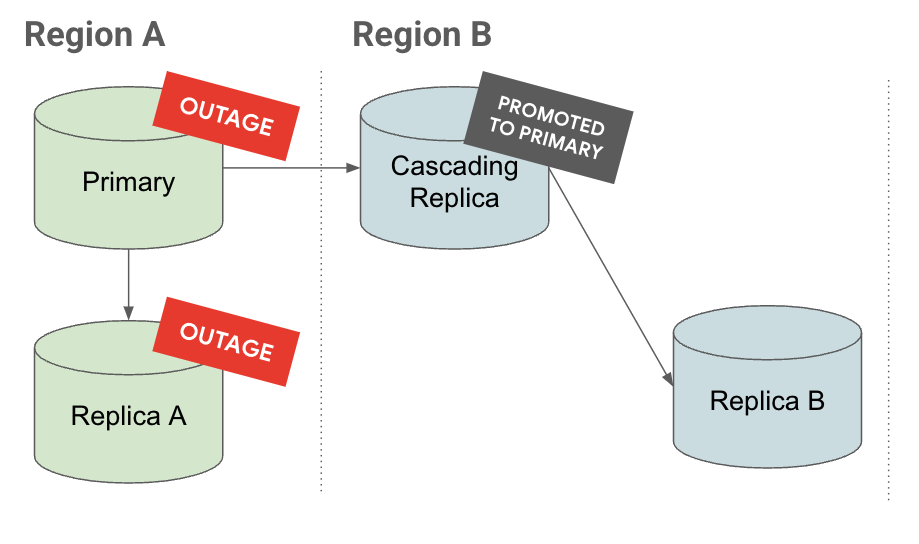 Depicts promotion or replica during an outage