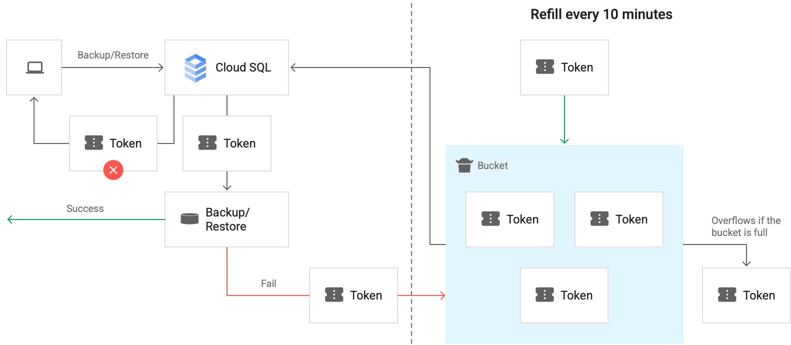 How tokens work