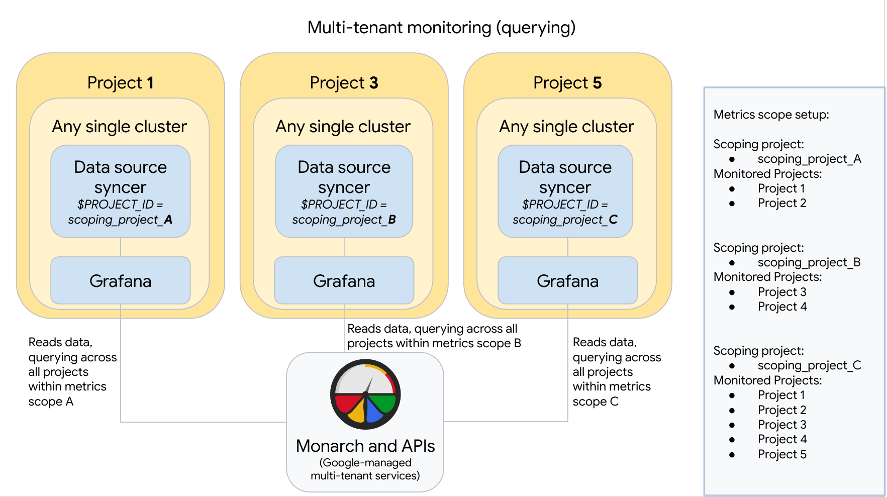 You can set up Managed Service for Prometheus with a mix of managed and self-deployed collection.