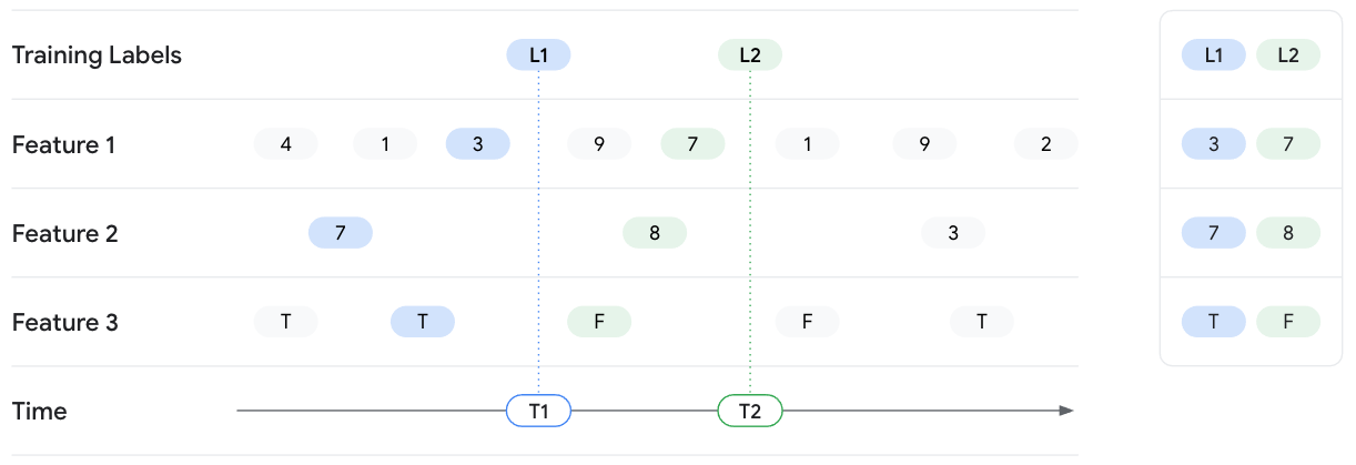 Sample point-in-time lookup