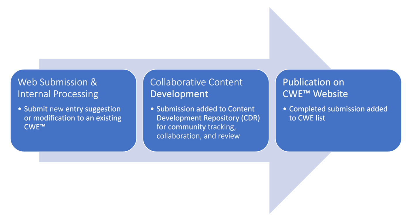 CWE Content Submissions Flow Chart