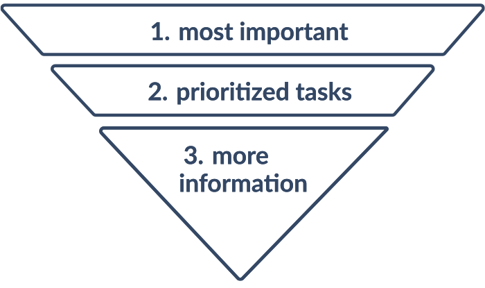 Upside-down pyramid showing how to start a web page with key information first.