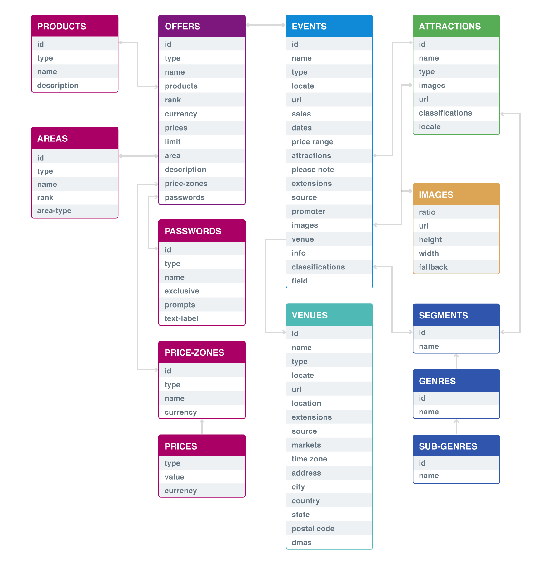 The Ticketmaster Data Model