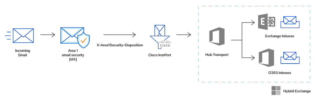 A schematic showing where Cloud Email Security security is in the life cycle of an email received