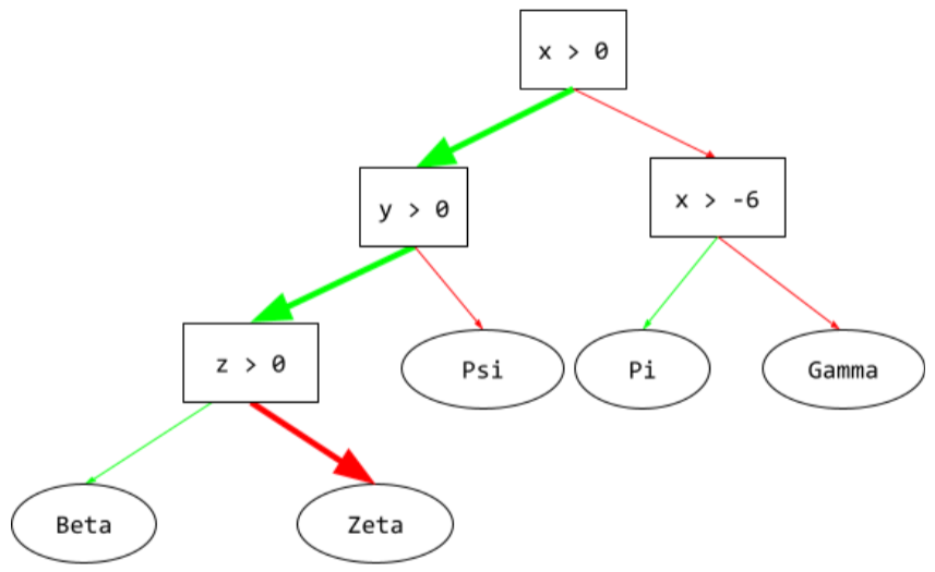 Pohon keputusan yang terdiri dari empat kondisi dan lima daun.
          Kondisi root adalah (x > 0). Karena jawabannya adalah Ya, jalur inferensi berpindah dari root ke kondisi berikutnya (y > 0).
          Karena jawabannya adalah Ya, jalur inferensi akan berpindah ke kondisi berikutnya (z > 0). Karena jawabannya adalah Tidak, jalur inferensi akan sampai ke node terminalnya, yaitu leaf (Zeta).