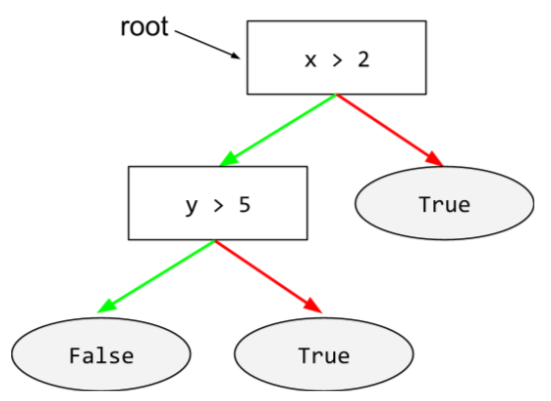 Árbol de decisión con dos condiciones y tres hojas. La condición inicial (x > 2) es la raíz.