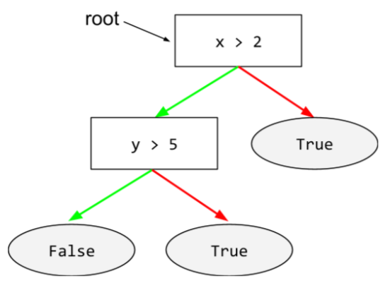 Pohon keputusan dengan dua kondisi dan tiga daun. Kondisi
          awal (x > 2) adalah root.