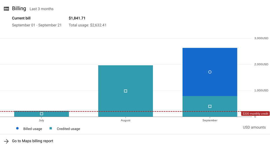 A screenshot showing the monthly Google Maps Platform credit