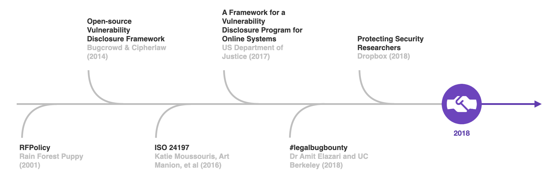 disclose.io timeline