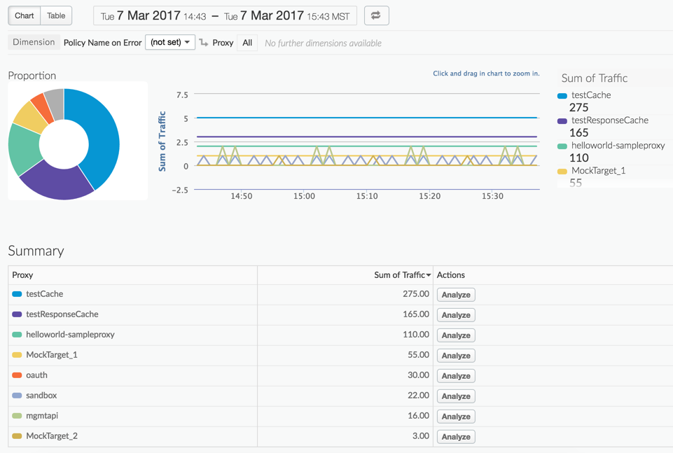 An analytics dashboard that shows the number of policy errors in graph and
    tabular form.