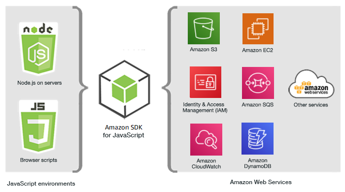 Beziehung zwischen JavaScript Umgebungen, dem SDK und Amazon Web Services