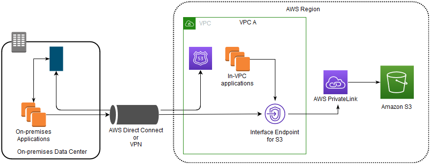 Schéma de flux de données montrant l'accès à Amazon S3 à l'aide d'un point de terminaison d'interface et AWS PrivateLink.