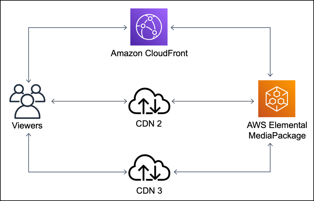 Graphic that shows how an origin can receive duplicate requests, each coming from a different CDN.