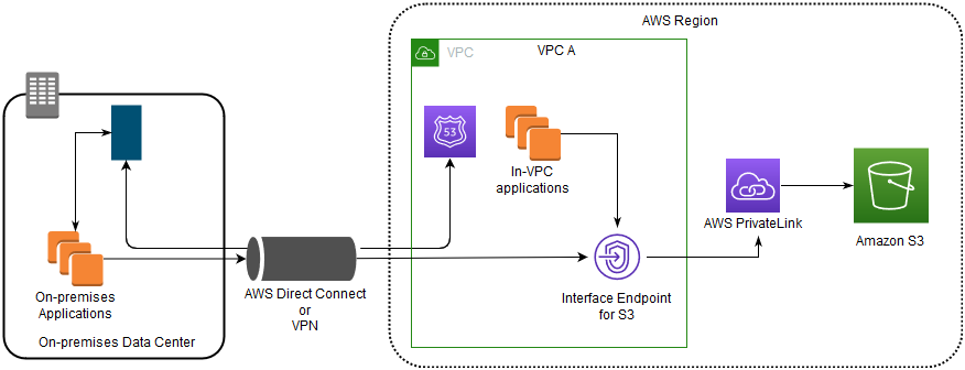 Diagramma del flusso di dati che mostra l'accesso ad Amazon S3 utilizzando un endpoint di interfaccia e. AWS PrivateLink