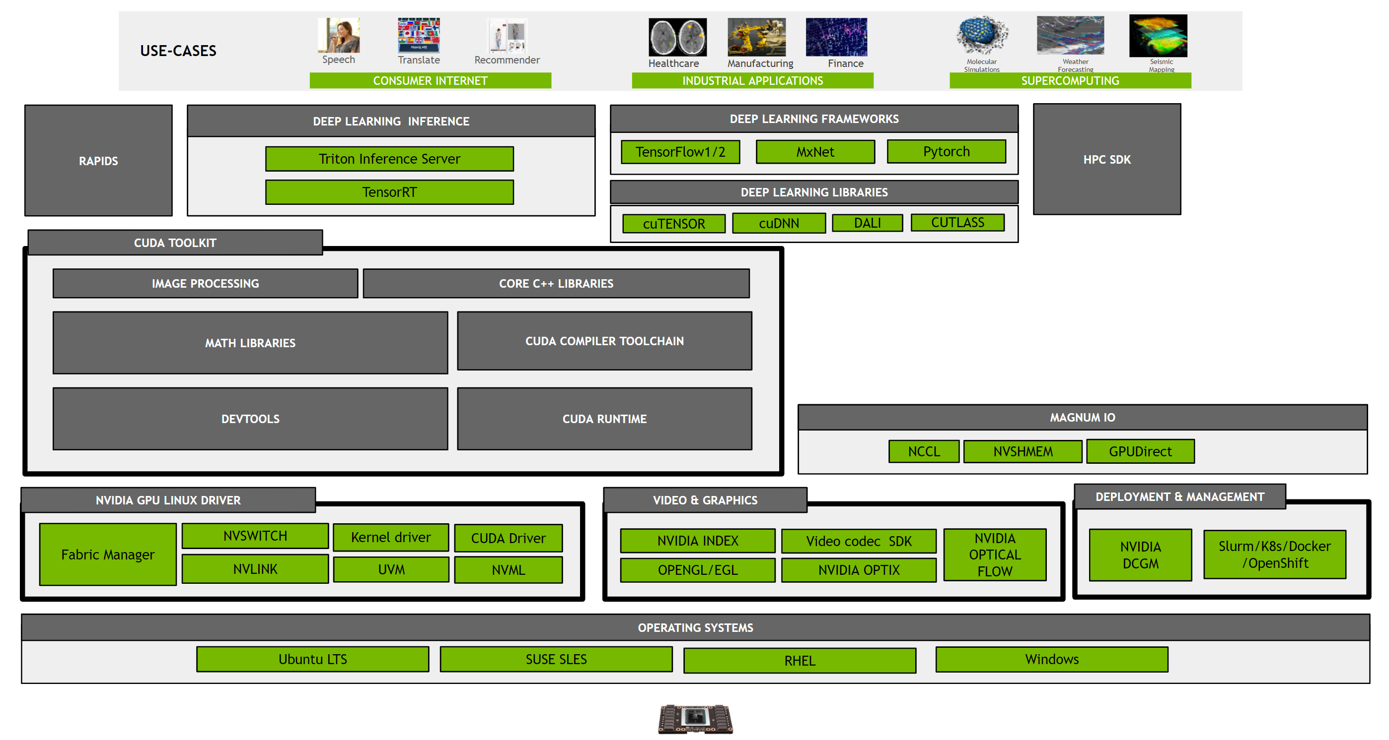 NVIDIA CUDA-X Software.