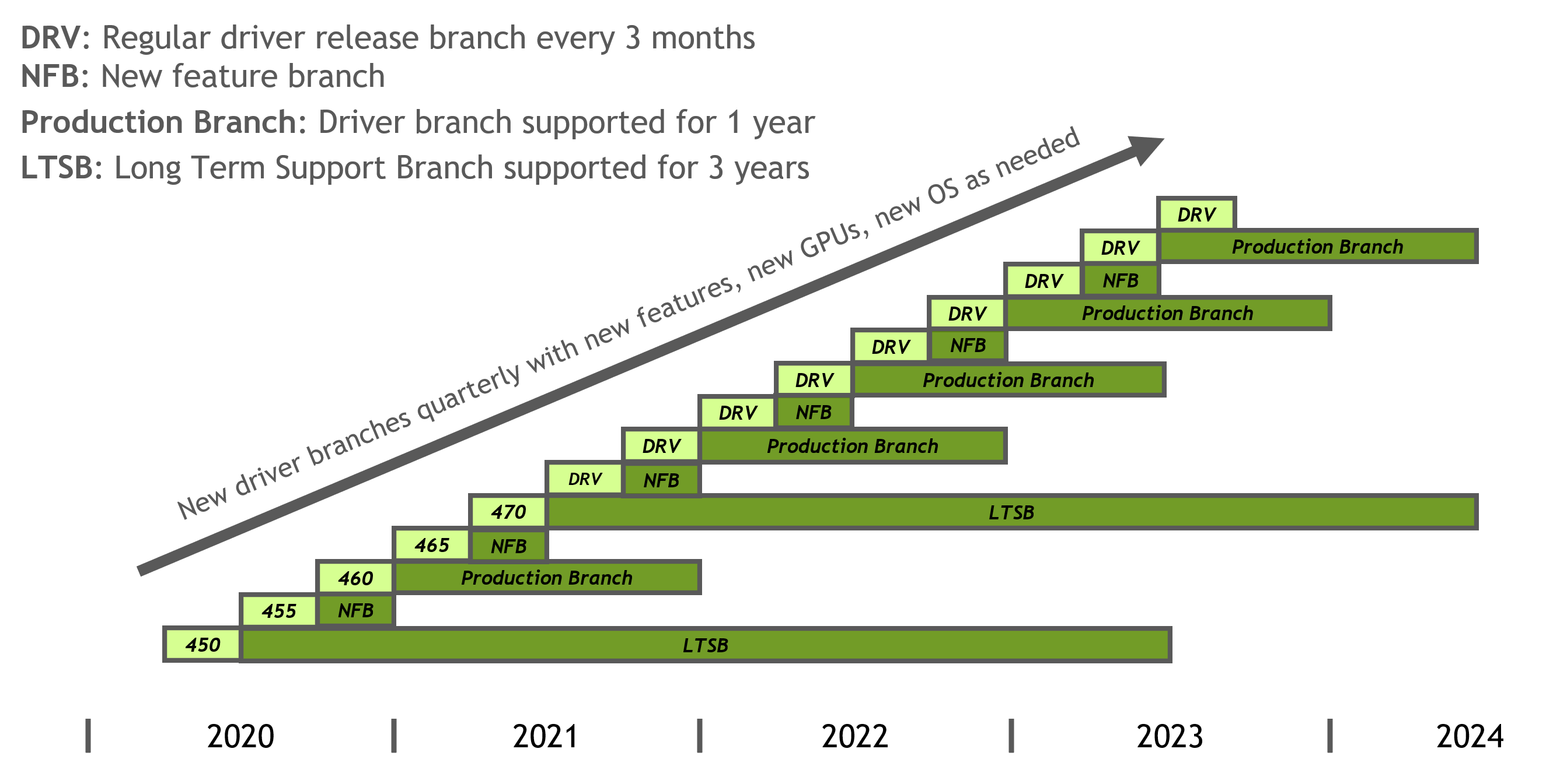 NVIDIA Driver Branches.