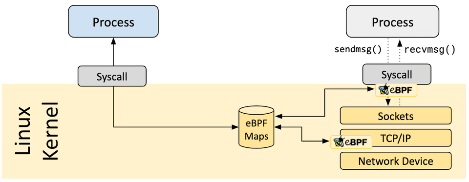 Map architecture