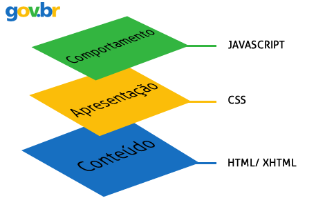 Camadas de um documento Web