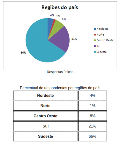 Dados simples podem ser representados tanto graficamente quanto em forma de tabelas