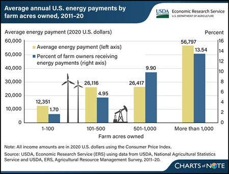 Larger farms received highest annual energy development payments between 2011 and 2020