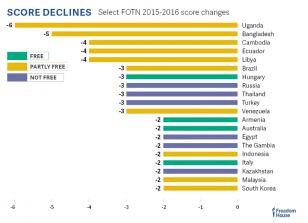 WEB_FOTN_2016_Graph_Score_Declines_2015-2016-white-background_820