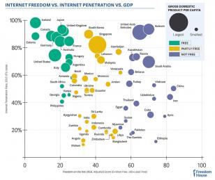 WEB_FOTN_2016_Internet Freedom_vs_Internet_Penetration_vs_GDP_820px