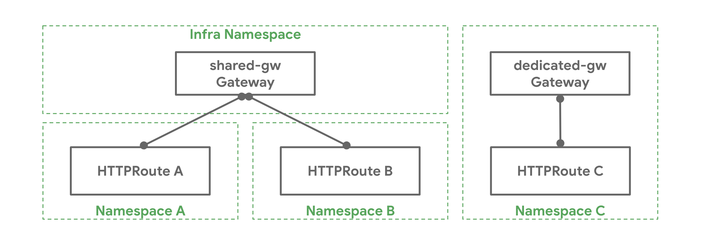 route binding