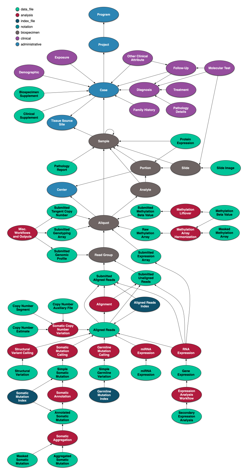 GDC Data Dictionary May 2024