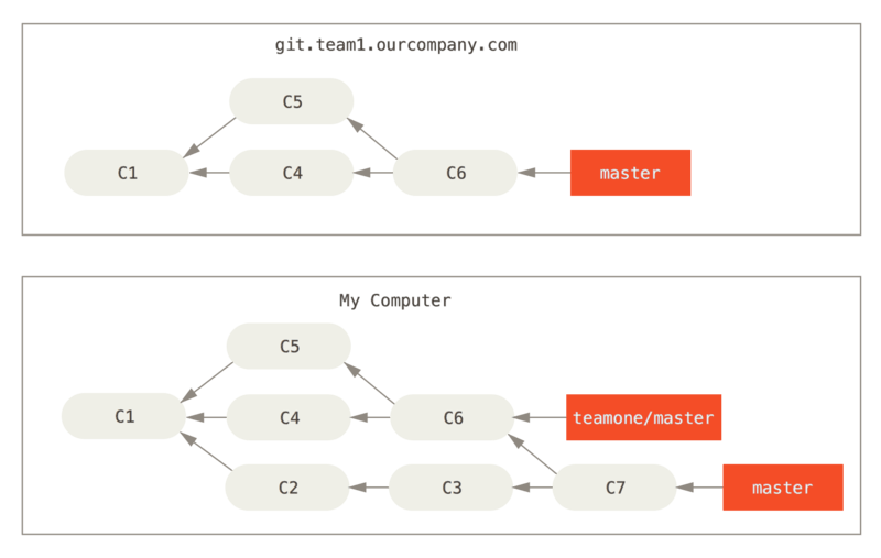 Fetch more commits, and merge them into your work