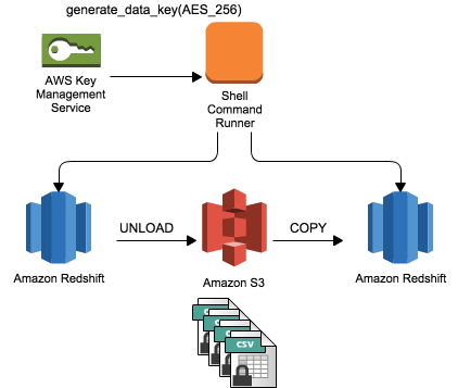 Processing Architecture