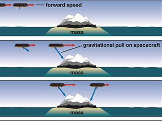 How GRACE-FO Measures Gravity