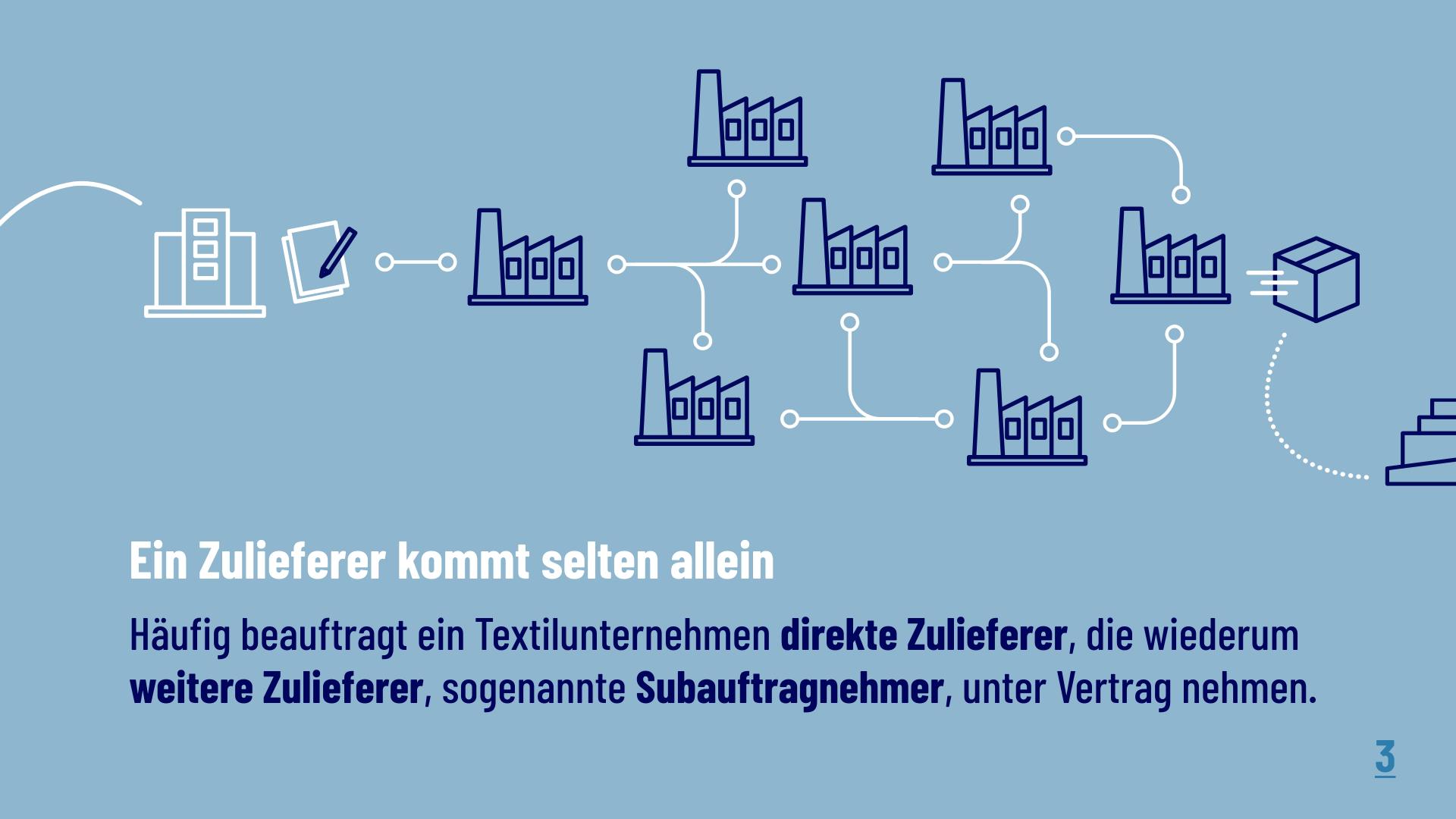 Ein Zulieferer kommt selten allein: Häufig beauftragt ein Textilunternehmen direkte Zulieferer, die wiederum weitere Zulieferer, sogenannte Subauftragnehmer, unter Vertrag nehmen. 