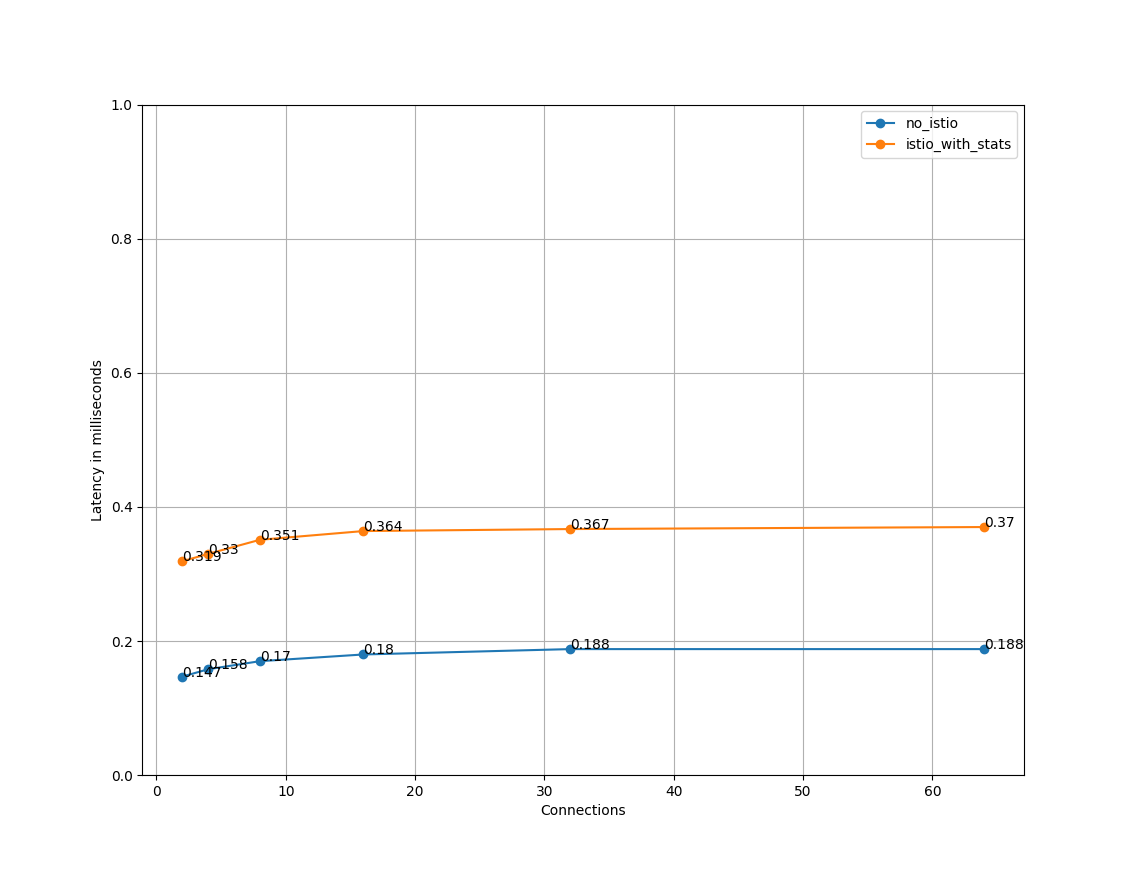 P90 latency vs client connections